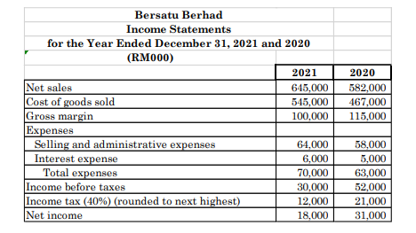 Bersatu Berhad
Income Statements
for the Year Ended December 31, 2021 and 2020
(RM000)
2021
2020
Net sales
Cost of goods sold
Gross margin
Expenses
Selling and administrative expenses
582,000
467,000
115,000
645,000
545,000
100,000
64,000
58,000
Interest expense
6,000
5,000
Total expenses
Income before taxes
Income tax (40%) (rounded to next highest)
Net income
70,000
63,000
52,000
21,000
31,000
30,000
12,000
18,000
