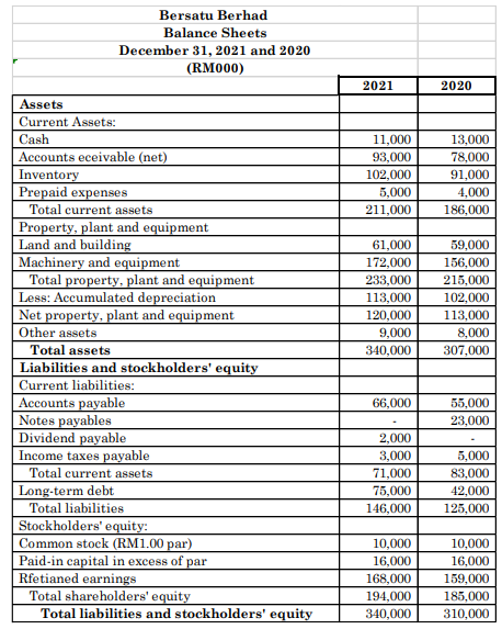 Bersatu Berhad
Balance Sheets
December 31, 2021 and 2020
(RM000)
2021
2020
Assets
Current Assets:
Cash
11,000
13,000
Accounts eceivable (net)
93,000
78,000
Inventory
Prepaid expenses
Total current assets
102,000
91,000
5,000
4,000
211,000
186,000
Property, plant and equipment
Land and building
Machinery and equipment
Total property, plant and equipment
Less: Accumulated depreciation
Net property, plant and equipment
Other assets
Total assets
Liabilities and stockholders' equity
Current liabilities:
Accounts payable
Notes payables
Dividend payable
Income taxes payable
Total current assets
Long-term debt
Total liabilities
Stockholders' equity:
Common stock (RM1.00 par)
Paid-in capital in excess of
Rfetianed earnings
Total shareholders' equity
Total liabilities and stockholders' equity
61,000
59,000
172,000
156,000
233,000
215,000
113,000
102,000
120,000
113,000
9,000
8,000
340,000
307,000
55,000
23,000
66,000
2,000
3,000
71,000
5,000
83,000
42,000
75,000
146,000
125,000
10,000
10,000
par
16,000
16,000
168,000
159,000
194,000
340,000
185,000
310,000
