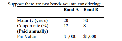 Suppose there are two bonds you are considering:
Bond A Bond B
Maturity (years)
Coupon rate (%)
(Paid annually)
Par Value
20
30
12
8
$1,000
$1,000
