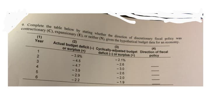 9. Complete the table below by stating whether the direction of discretionary fiscal policy was
contractionary (C), expansionary (E), or neither (N), given the hypothetical budget data for an economy.
(2)
(3)
(4)
Actual budget deficit (-) Cyclically-adjusted budget Direction of fiscal
or surplus (+)
deficit (-) or surplus (+)
policy
(1)
Year
123456
-3.9%
<<-4.5
-4.7
-3.9
<-2.9
-2.2
-2.1%
<-2.6
<-3.0
-2.6
-2.0
-1.9