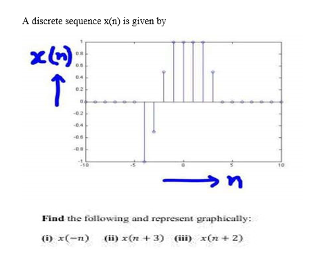 A discrete sequence x(n) is given by
x(n)...
↑
0.4
0.2
0
-02
-0.4
-06
-08
-10
ท
Find the following and represent graphically:
(i) x(-n) (ii) x(n+3) (iii) x(n + 2)