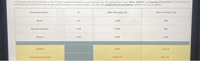 A Company intends to establish a new Project named (A) beside its current project (E). The table below shows NPVS, E(NPV), and Standard Deviation of the Company's
current project (E) and the new project (A) according to economic status. Calculate the Coefficient of Correlation between (E) and (A) p(EA)
Economy Status
Bust
Normal Growth
Boom
E(NPV)
Standard Deviation
PI
0.2
0.35
0.45
NPV of Project (E)
2,500
5,300
5,500
4,830
1,168.375
NPV of Project (A)
400
950
1,600
1.132.5
466.175
