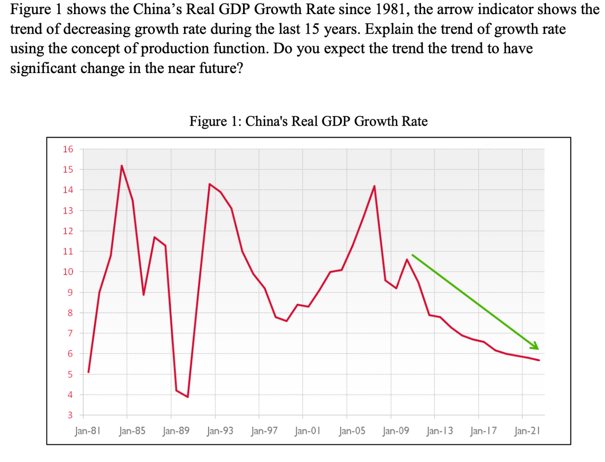 Figure 1 shows the China's Real GDP Growth Rate since 1981, the arrow indicator shows the
trend of decreasing growth rate during the last 15 years. Explain the trend of growth rate
using the concept of production function. Do you expect the trend the trend to have
significant change in the near future?
Figure 1: China's Real GDP Growth Rate
16
15
14
13
12
11
10
9.
7
4
3
Jan-81
Jan-85
Jan-89
Jan-93
Jan-97 Jan-01
Jan-05
Jan-09
Jan-13
Jan-17
Jan-21
00
LO
