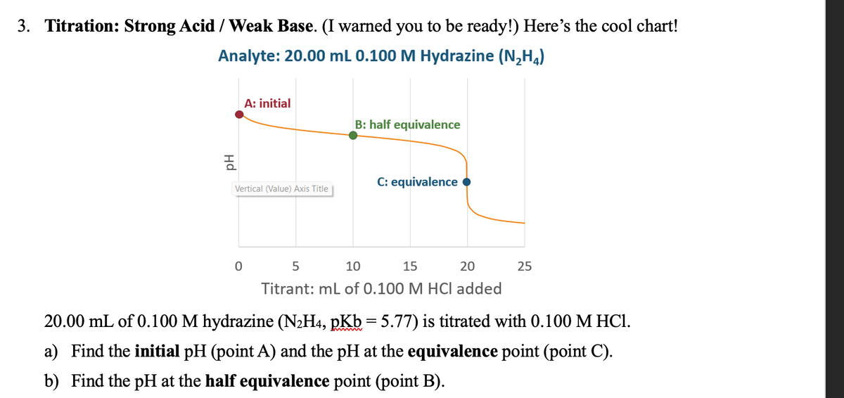 3. Titration: Strong Acid / Weak Base. (I warned you to be ready!) Here's the cool chart!
Analyte: 20.00 mL 0.100 M Hydrazine (N₂H4)
Hd
A: initial
Vertical (Value) Axis Title
0
B: half equivalence
C: equivalence
5
10
15
20
Titrant: mL of 0.100 M HCI added
25
20.00 mL of 0.100 M hydrazine (N₂H4, pKb = 5.77) is titrated with 0.100 M HCl.
a) Find the initial pH (point A) and the pH at the equivalence point (point C).
b) Find the pH at the half equivalence point (point B).