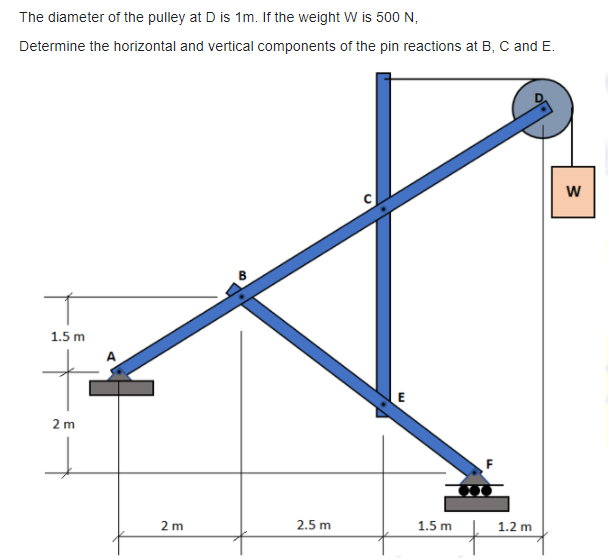 The diameter of the pulley at D is 1m. If the weight W is 500 N,
Determine the horizontal and vertical components of the pin reactions at B, C and E.
w
1.5 m
2 m
2 m
2.5 m
1.5 m
1.2 m
