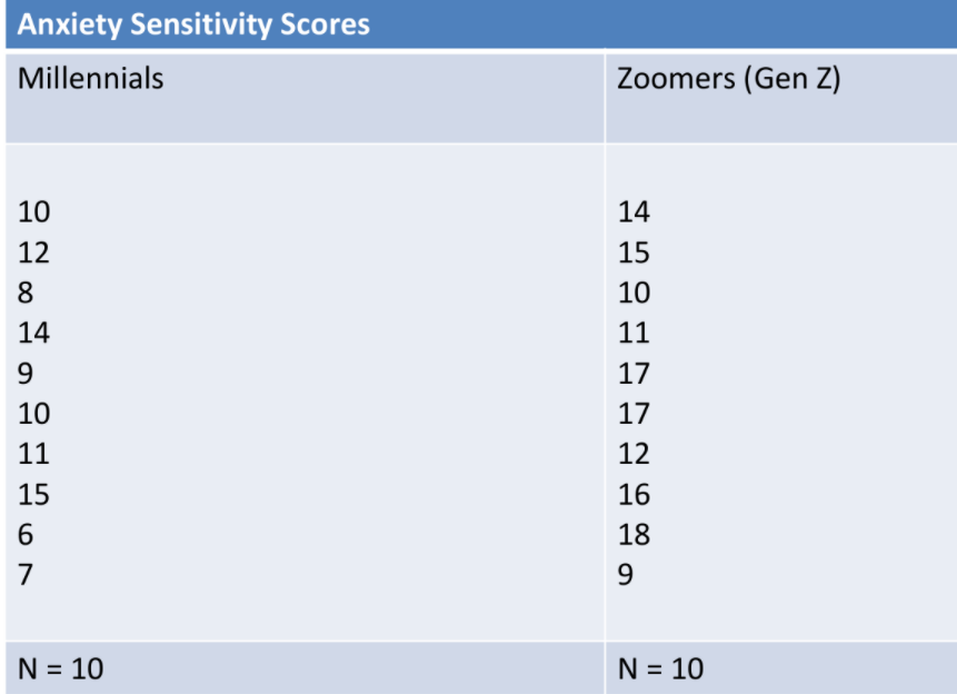 Anxiety Sensitivity Scores
Millennials
Zoomers (Gen Z)
10
14
12
15
8.
10
14
11
9.
17
10
17
11
12
15
16
6.
18
7
N = 10
N = 10

