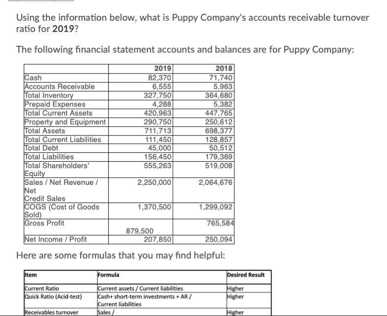 Using the information below, what is Puppy Company's accounts receivable turnover
ratio for 2019?
The following financial statement accounts and balances are for Puppy Company:
Cash
Accounts Receivable
Total Inventory
Prepaid Expenses
Total Current Assets
Property and Equipment
Total Assets
Total Current Liabilities
Total Debt
Total Liabilities
Total Shareholders'
Equity
Sales / Net Revenue /
Net
Credit Sales
COGS (Cost of Goods
Sold)
Gross Profit
2019
82,370
6,555
327,750
4,288|
420,963
290,750
711,713
111,450
45,000
156,450
555,263
2018
71,740
5,963
364,680
5,382
447,765
250,612
698,377
128,857
50,512
179,369
519,008
2,250,000
2,064,676
1,370,500|
1,299,092
765,584
Net Income / Profit
879,500
207,850||
250,094|
Here are some formulas that you may find helpful:
Item
Formula
Desired Result
Current Ratio
Quick Ratio (Acid-test)
Current assets / Current liabilities
Cash+ short-term investments + AR /
Current liabilities
Sales /
Higher
Higher
Receivables turnover
Higher
