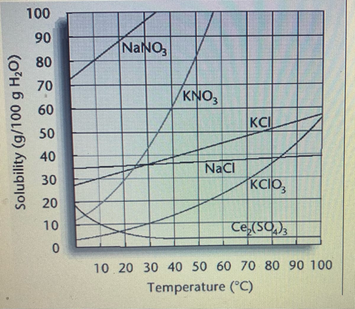 100
90
NaNO
80
70
KNO,
60
KCI
50
40
NaCl
30
KCIO,
20
10
Ce,(SO.),
10 20 30 40 50 60 70 80 90 100
Temperature (°C)
Solubility (g/100 g H,O)

