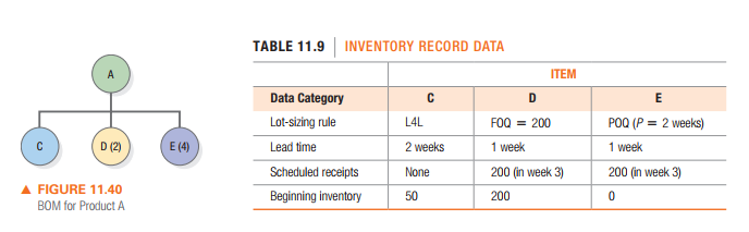 TABLE 11.9 INVENTORY RECORD DATA
ITEM
Data Category
D
E
Lot-sizing rule
L4L
FOQ = 200
POQ (P = 2 weeks)
D (2)
E (4)
Lead time
2 weeks
1 week
1 week
Scheduled receipts
None
200 (in week 3)
200 (in week 3)
A FIGURE 11.40
Beginning inventory
50
200
BOM for Product A
