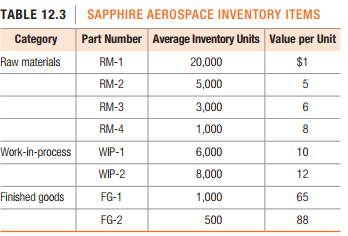 TABLE 12.3 SAPPHIRE AEROSPACE INVENTORY ITEMS
Category
Part Number Average Inventory Units Value per Unit
Raw materials
RM-1
20,000
$1
RM-2
5,000
RM-3
3,000
6
RM-4
1,000
8
Work-in-process
WIP-1
6,000
10
WIP-2
8,000
12
Finished goods
FG-1
1,000
65
FG-2
500
88
