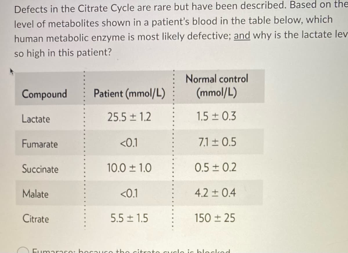 Defects in the Citrate Cycle are rare but have been described. Based on the
level of metabolites shown in a patient's blood in the table below, which
human metabolic enzyme is most likely defective; and why is the lactate lev
so high in this patient?
Compound
Lactate
Fumarate
Succinate
Malate
Citrate
Patient (mmol/L)
25.5 ± 1.2
<0.1
10.01.0
<0.1
5.5 ± 1.5
Normal control
(mmol/L)
1.5 ± 0.3
7.1 ± 0.5
0.5 ± 0.2
4.2 ± 0.4
150 ± 25
Fumarase: because the trato cycle is blocked