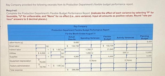 Ray Company provided the following excerpts from its Production Department's flexible budget performance report.
Required:
Complete the Production Department's Flexible Budget Performance Report. (Indicate the effect of each variance by selecting "F" for
favorable, "U" for unfavorable, and "None" for no effect (i.e., zero variance). Input all amounts as positive values. Round "rate per
hour" answers to 2 decimal places.)
Labor-hours (a)
Direct labor
Indirect labor
Utilities
Supplies
Equipment depreciation
Factory administration
Total expense
$ 6,500
$
78,400
$
18,700
✦
♦
+
+
Ray Company
Production Department Flexible Budget Performance Report
For the Month Ended August 31
Actual
Results
$ 1.50 (9)
(q)
(a)
$ 1.90 (4)
$
$
9,480
134,730
4,940
288,088
Spending Variances
1,780 F
1,450 U
0 None
Flexible
Budget
$ 132,720
21,640
4,444
Activity Variances
336 U
0 None
Planning
Budget
9,000
12,800
4,300