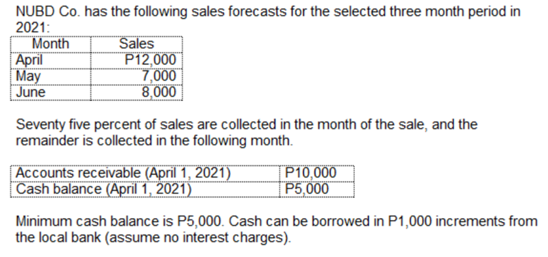 NUBD Co. has the following sales forecasts for the selected three month period in
2021:
Month
April
May
June
Sales
P12,000
7,000
8,000
Seventy five percent of sales are collected in the month of the sale, and the
remainder is collected in the following month.
Accounts receivable (April 1, 2021)
Cash balance (April 1, 2021)
P10,000
P5,000
Minimum cash balance is P5,000. Cash can be borrowed in P1,000 increments from
the local bank (assume no interest charges).
