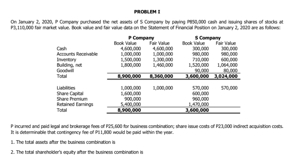 PROBLEM I
On January 2, 2020, P Company purchased the net assets of S Company by paying P850,000 cash and issuing shares of stocks at
P3,110,000 fair market value. Book value and fair value data on the Statement of Financial Position on January 2, 2020 are as follows:
P Company
S Company
Book Value
4,600,000
1,000,000
1,500,000
1,800,000
Fair Value
4,600,000
1,000,000
1,300,000
1,460,000
Book Value
300,000
980,000
710,000
1,520,000
90,000
3,600,000 3,024,000
Fair Value
300,000
980,000
600,000
1,064,000
80,000
Cash
Accounts Receivable
Inventory
Building, net
Goodwill
Total
8,900,000
8,360,000
Liabilities
Share Capital
Share Premium
Retained Earnings
Total
1,000,000
1,600,000
1,000,000
570,000
900,000
5,400,000
8,900,000
570,000
600,000
960,000
1,470,000
3,600,000
P incurred and paid legal and brokerage fees of P25,600 for business combination; share issue costs of P23,000 indirect acquisition costs.
It is determinable that contingency fee of P11,800 would be paid within the year.
1. The total assets after the business combination is
2. The total shareholder's equity after the business combination is
