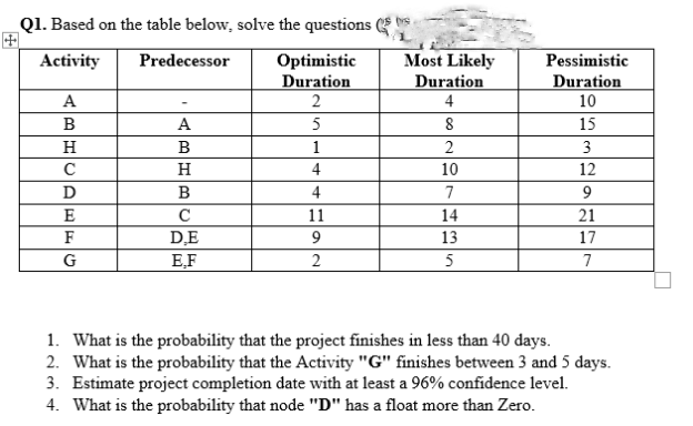 Q1. Based on the table below, solve the questions s
Most Likely
Duration
4
Predecessor
Optimistic
Duration
2
Activity
Pessimistic
Duration
A
10
B
A
5
8
15
H
1
3
H
4
10
12
D
B
4
7
E
C
11
14
21
F
DE
9
13
17
G
E,F
5
7
1. What is the probability that the project finishes in less than 40 days.
2. What is the probability that the Activity "G" finishes between 3 and 5 days.
3. Estimate project completion date with at least a 96% confidence level.
4. What is the probability that node "D" has a float more than Zero.
