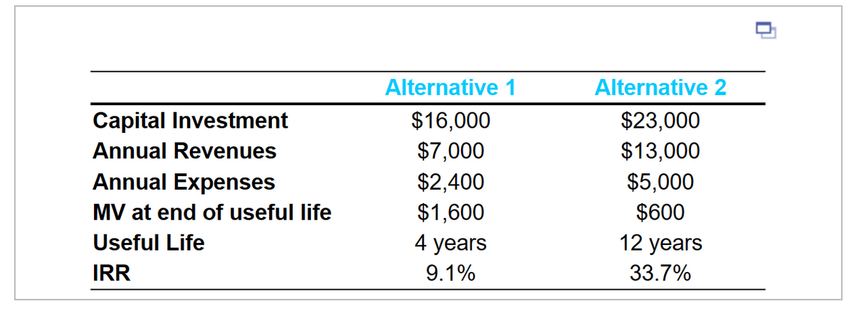 Capital Investment
Annual Revenues
Annual Expenses
MV at end of useful life
Useful Life
IRR
Alternative 1
$16,000
$7,000
$2,400
$1,600
4 years
9.1%
Alternative 2
$23,000
$13,000
$5,000
$600
12 years
33.7%
□
