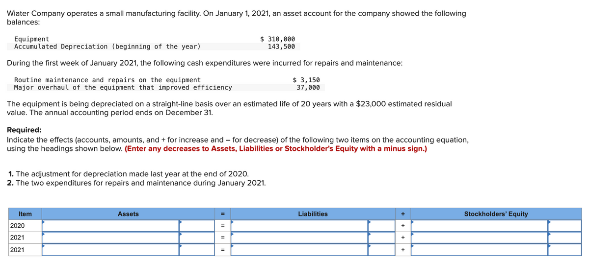 Wiater Company operates a small manufacturing facility. On January 1, 2021, an asset account for the company showed the following
balances:
Equipment
Accumulated Depreciation (beginning of the year)
During the first week of January 2021, the following cash expenditures were incurred for repairs and maintenance:
Routine maintenance and repairs on the equipment
$ 3,150
37,000
Major overhaul of the equipment that improved efficiency
The equipment is being depreciated on a straight-line basis over an estimated life of 20 years with a $23,000 estimated residual
value. The annual accounting period ends on December 31.
Required:
Indicate the effects (accounts, amounts, and + for increase and - for decrease) of the following two items on the accounting equation,
using the headings shown below. (Enter any decreases to Assets, Liabilities or Stockholder's Equity with a minus sign.)
1. The adjustment for depreciation made last year at the end of 2020.
2. The two expenditures for repairs and maintenance during January 2021.
Item
2020
2021
2021
$ 310,000
143,500
Assets
=
=
Liabilities
+
+
+
+
Stockholders' Equity