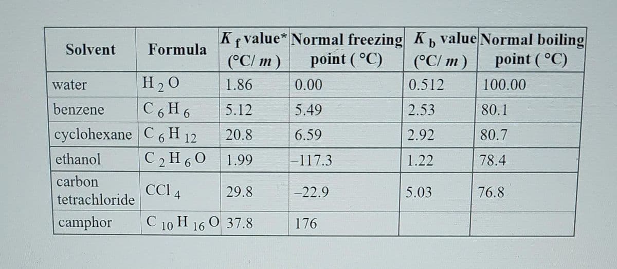 Solvent
Formula
ethanol
carbon
tetrachloride
camphor
Kf value* Normal freezing
(°C/ m) point (°C)
1.86
water
H₂O
benzene
C6H6
5.12
cyclohexane C6H 12 20.8
C2H6O
1.99
CC1 4
29.8
C 10 H 16 O 37.8
0.00
5.49
6.59
-117.3
-22.9
176
b
K, value Normal boiling
point (°C)
(°C/ m)
0.512
100.00
2.53
2.92
1.22
5.03
80.1
80.7
78.4
76.8