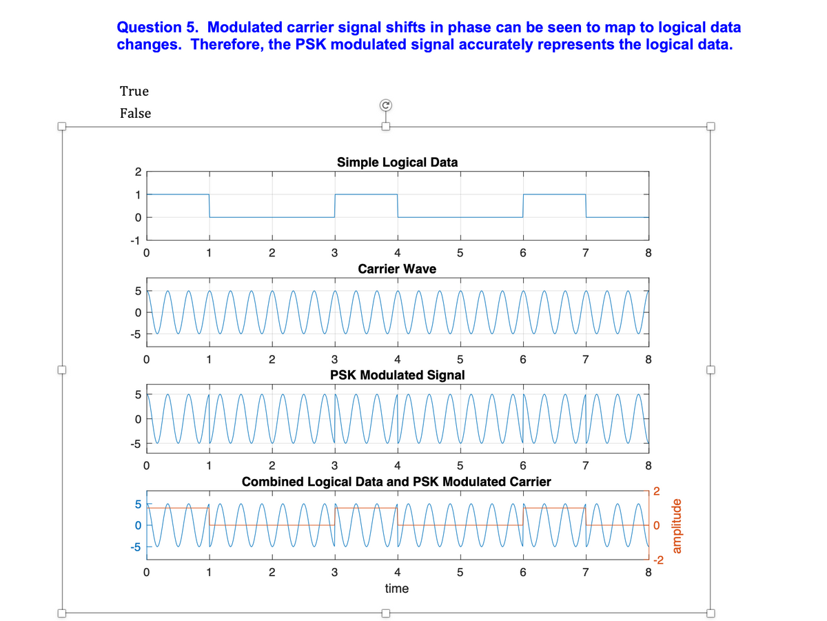 Question 5. Modulated carrier signal shifts in phase can be seen to map to logical data
changes. Therefore, the PSK modulated signal accurately represents the logical data.
True
False
Simple Logical Data
2
1
-1
1
2
3
4
5
6
7
8
Carrier Wave
WWw
-5
1
2
3
4
7
8
PSK Modulated Signal
WWWWWWWW
-5
1
2
4
7
8
Combined Logical Data and PSK Modulated Carrier
wwww
5
-5
1
2
3
4
5
7
8.
time
amplitude
