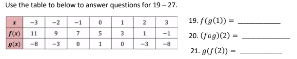 Use the table to below to answer questions for 19-27.
x
-3
f(x) 11
g(x) -8
-2
9
-3
-1
7
0
0
5
1
1
3
0
2
1
-3
3
-1
-8
19. f(g(1)) =
20. (fog)(2) =
21. g(f(2)) =