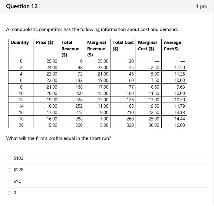 Question 12
A monopolistic competitor has the following information about cost and demand.
Quantity Price ($)
Marginal Total Cost Marginal
Revenue ($)
Cost ($)
($)
0
2
4
6
8
10
12
14
16
18
20
$102
$228
25.00
24.00
23.00
22.00
21.00
20.00
19.00
18.00
17.00
16.00
15.00
$91
Total
Revenue
($)
0
48
92
132
168
200
228
252
What will the firm's profits equal in the short run?
272
288
300
25.00
23.00
21.00
19.00
17.00
15.00
13.00
11.00
9.00
7.00
5.00
30
35
45
60
77
100
126
165
210
260
320
-
2.50
5.00
7.50
8.50
11.50
13.00
19.50
22.50
25.00
30.00
Average
Cost($)
17.50
11.25
10.00
9.63
10.00
10.50
11.79
13.13
14.44
16.00
1 pts