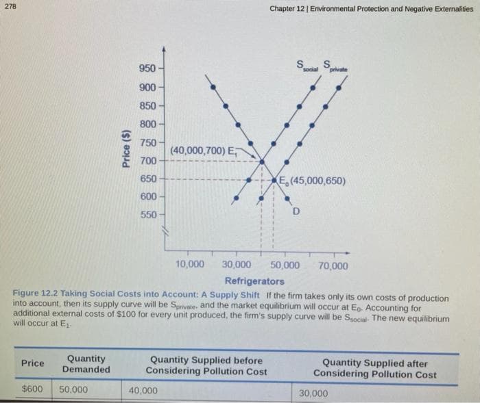 278
Price
Quantity
Demanded
Price ($)
$600 50,000
950
900
850
800-
750-
700
650
600-
550-
(40,000,700) E
30,000 50,000 70,000
Refrigerators
Figure 12.2 Taking Social Costs into Account: A Supply Shift If the firm takes only its own costs of production
into account, then its supply curve will be Sprivate, and the market equilibrium will occur at Eo. Accounting for
additional external costs of $100 for every unit produced, the firm's supply curve will be Ssocial. The new equilibrium
will occur at E₁.
40,000
10,000
Quantity Supplied before.
Considering Pollution Cost
Chapter 12 | Environmental Protection and Negative Externalities
S
social private
E. (45,000,650)
D
Quantity Supplied after
Considering Pollution Cost
30,000