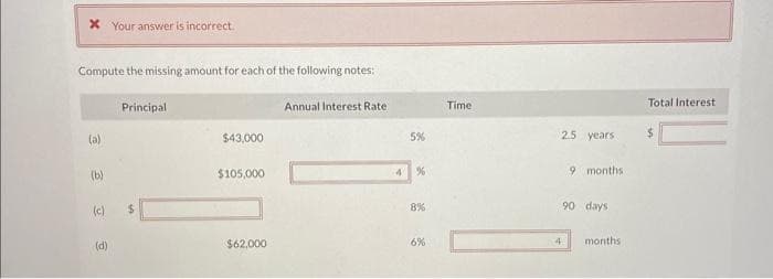 * Your answer is incorrect.
Compute the missing amount for each of the following notes:
(a)
(b)
(c)
(d)
Principal
$
$43,000
$105,000
$62,000
Annual Interest Rate
4
5%
%
8%
6%
Time
2.5 years
9 months
90 days.
4 months
Total Interest
$