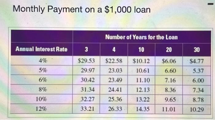 Monthly Payment on a $1,000 loan
Annual Interest Rate
4%
5%
6%
8%
10%
12%
Number of Years for the Loan
3
4
10
20
$29.53
$22.58 $10.12
$6.06
29.97
23.03
10.61
6.60
30.42
23.49
11.10
7.16
31.34 24.41
12.13
8.36
32.27
25.36
13.22
9.65
33.21
26.33-
14.35
11.01
30
$4.77
5.37
6.00
7.34
8.78
10.29