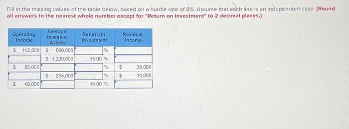 Fill in the missing values of the table below, based on a hurdle rate of 8%. Assume that each line is an independent case (Round
all answers to the nearest whole number except for "Return on Investment" to 2 decimal places.)
Operating
Income
$ 112,500 $ 690,000
$ 1,220,000
$ 85,000
$
Average
Invested
Assets
48,000
$ 255,000
Return on
Investment
15.00 %
%
%
14.00%
Residual
Income
$
$
38,000
14,000