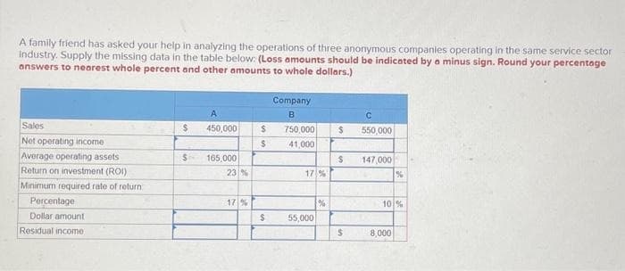 A family friend has asked your help in analyzing the operations of three anonymous companies operating in the same service sector
Industry. Supply the missing data in the table below: (Loss amounts should be indicated by a minus sign. Round your percentage
answers to nearest whole percent and other amounts to whole dollars.)
Sales
Net operating income
Average operating assets
Return on investment (ROI)
Minimum required rate of return
Percentage
Dollar amount
Residual income
$
$-
A
450,000
165,000
23 %
17%
$
$
$
Company
B
С
750,000 $ 550,000
41,000
17%
55,000
%
$ 147,000
$
10 %
8,000