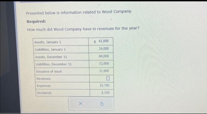 Presented below is information related to Wood Company.
Required:
How much did Wood Company have in revenues for the year?
Assets, January 1
Liabilities, January 1
Assets, December 31
Liabilities, December 31
Issuance of stock
Revenues:
Expenses
Dividends
X
$41,000
24,000
64,000
32,000
11,000
0
10,700
8,500