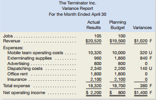 The Terminator Inc.
Variance Report
For the Month Ended April 30
Planning
Budget
Actual
Results
Variances
100
$20,520 $19,500
Jobs...
105
Revenue
$1,020 F
Expenses:
Mobile team operating costs....
Exterminating supplies
Advertising .....
Dispatching costs
Office rent
10,320
10,000
320 U
960
1,800
800
840 F
800
2,340
2,200
140 U
1,800
1,800
Insurance ..
2,100
18,320
$ 2,200
2,100
18,700
$ 800
Total expense
380 F
$1,400 F
Net operating income
