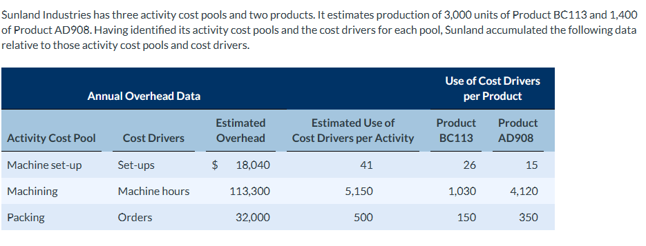Sunland Industries has three activity cost pools and two products. It estimates production of 3,000 units of Product BC113 and 1,400
of Product AD908. Having identified its activity cost pools and the cost drivers for each pool, Sunland accumulated the following data
relative to those activity cost pools and cost drivers.
Annual Overhead Data
Activity Cost Pool
Machine set-up
Machining
Packing
Cost Drivers
Set-ups
Machine hours
Orders
Estimated
Overhead
$ 18,040
113,300
32,000
Estimated Use of
Cost Drivers per Activity
41
5,150
500
Use of Cost Drivers
per Product
Product
BC113
26
1,030
150
Product
AD908
15
4,120
350