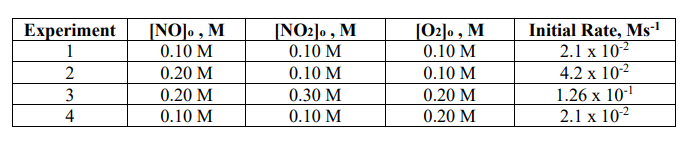 |NO]o , M
0.10 M
[ΝΟ, Μ
0.10 M
[02]o, M
0.10 M
Initial Rate, Ms!
2.1 x 102
4.2 x 102
1.26 x 10-1
2.1 x 102
Experiment
1
0.20 M
0.10 M
0.10 M
3
0.20 M
0.30 M
0.20 M
4
0.10 M
0.10 M
0.20 M
