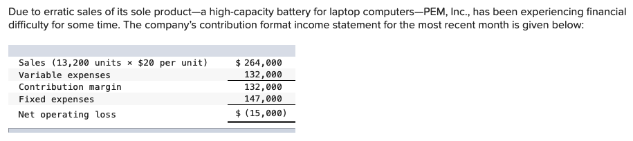 Due to erratic sales of its sole product-a high-capacity battery for laptop computers-PEM, Inc., has been experiencing financial
difficulty for some time. The company's contribution format income statement for the most recent month is given below:
Sales (13,200 units × $20 per unit)
Variable expenses
Contribution margin
Fixed expenses
Net operating loss
$ 264,000
132,000
132,000
147,000
$ (15,000)