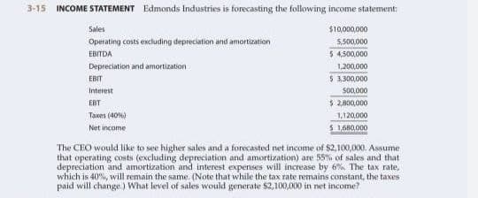 3-15
INCOME STATEMENT Edmonds Industries is forecasting the following income statement:
Sales
$10,000,000
Operating costs excluding depreciation and amortization
5,500,000
5 4,500,000
EBITDA
Depreciation and amortization
1,200,000
5 3.300,000
so0,000
$ 2.800,000
EBIT
Interest
EBT
Tawes (40)
1,120.000
$ 1,680,000
Net income
The CEO would like to see higher sales and a forecasted net income of $2,100,000. Assume
that operating costs (excluding depreciation and amortization) are 55% of sales and that
depreciation and amortization and interest expenses will increase by 6%, The tax rate,
which is 40%, will remain the same. (Note that while the tax rate remains constant, the taxes
paid will change) What level of sales would generate $2,100,000 in net income?
