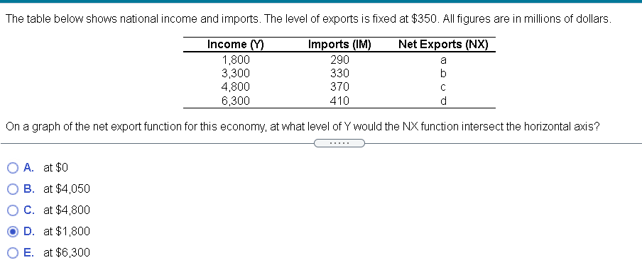 The table below shows national income and imports. The level of exports is fixed at $350. All figures are in millions of dollars.
Imports (IM)
Net Exports (NX)
290
a
330
b
370
410
Income (Y)
1,800
3,300
4,800
6,300
On a graph of the net export function for this economy, at what level of Y would the NX function intersect the horizontal axis?
A. at $0
B. at $4,050
C. at $4,800
D.
at $1,800
E. at $6,300
с
d