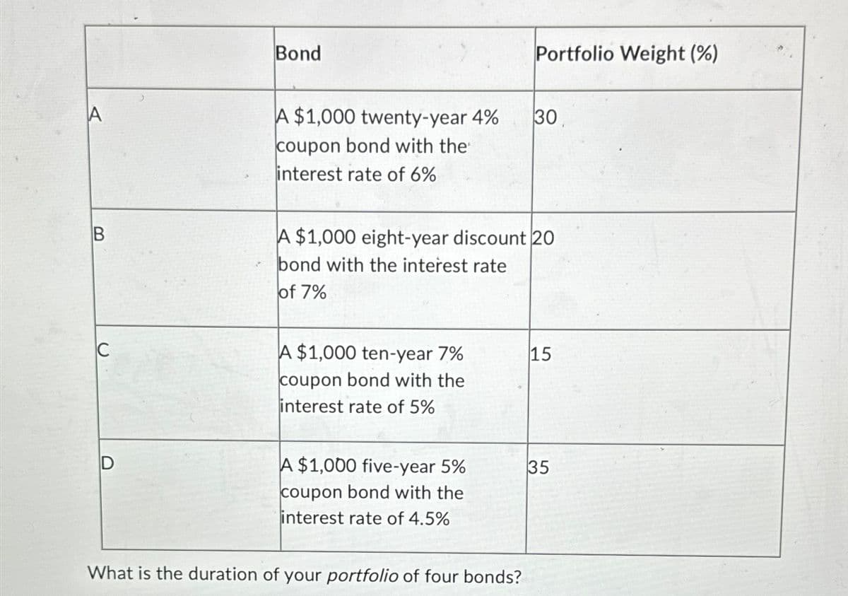 A
B
C
D
Bond
A $1,000 twenty-year 4%
coupon bond with the
interest rate of 6%
A $1,000 ten-year 7%
coupon bond with the
interest rate of 5%
A $1,000 eight-year discount 20
bond with the interest rate
of 7%
A $1,000 five-year 5%
coupon bond with the
interest rate of 4.5%
Portfolio Weight (%)
What is the duration of your portfolio of four bonds?
30
15
35