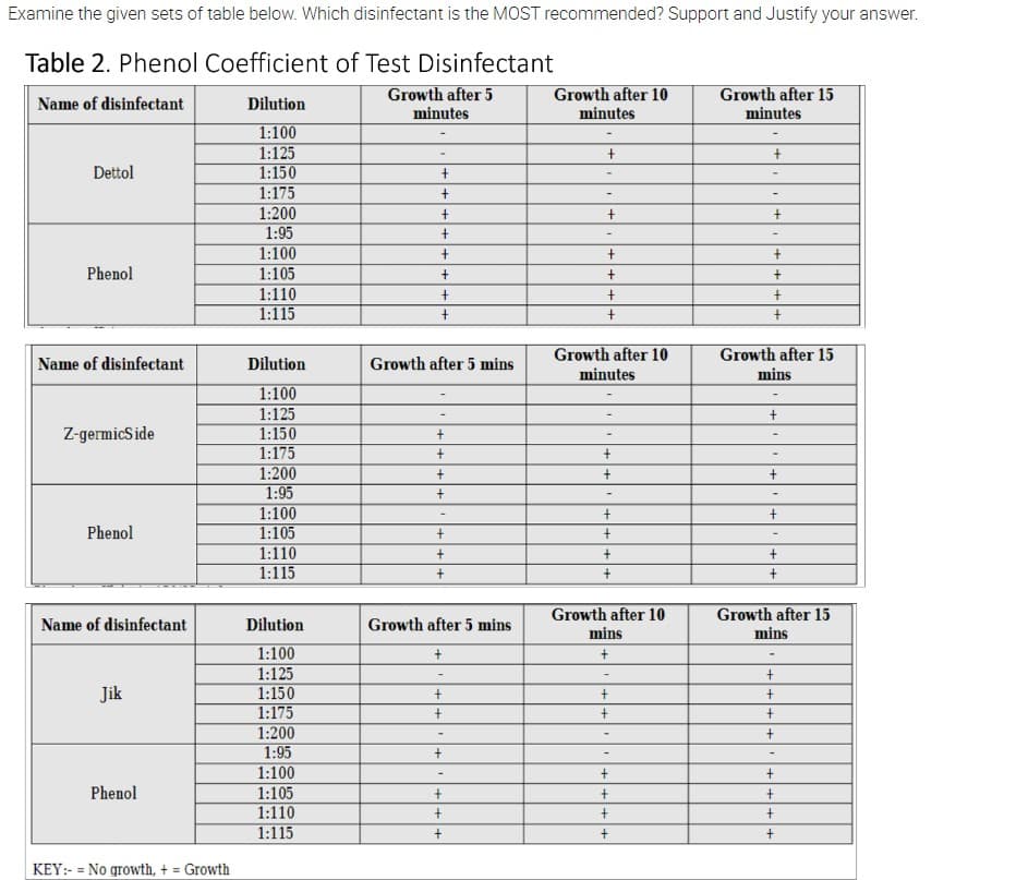 Examine the given sets of table below. Which disinfectant is the MOST recommended? Support and Justify your answer.
Table 2. Phenol Coefficient of Test Disinfectant
Name of disinfectant
Growth after 5
minutes
Dettol
Phenol
Name of disinfectant
Z-germicSide
Phenol
Name of disinfectant
Jik
Phenol
KEY:- = No growth, + = Growth
Dilution
1:100
1:125
1:150
1:175
1:200
1:95
1:100
1:105
1:110
1:115
Dilution
1:100
1:125
1:150
1:175
1:200
1:95
1:100
1:105
1:110
1:115
Dilution
1:100
1:125
1:150
1:175
1:200
1:95
1:100
1:105
1:110
1:115
+
+
+
+
+
+
+
+
Growth after 5 mins
+
+
+
+
+
+
+
Growth after 5 mins
+
+
+
+
+
+
Growth after 10
minutes
+
+
+
+
+
Growth after 10
minutes
+
+
+
+
+
Growth after 10
mins
+
-
+
+
+
+
+
+
Growth after 15
minutes
+
+
+
+
+
+
Growth after 15
mins
-
+
+
+
+
+
Growth after 15
mins
+
+
+
+
-
+
+
+
+