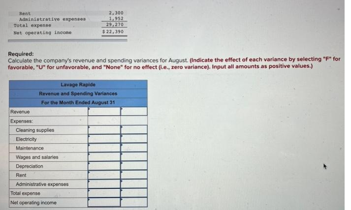 2,300
1,952
29,270
$ 22,390
Rent
Administrative expenses
Total expense
Net operating income
Required:
Calculate the company's revenue and spending variances for August. (Indicate the effect of each variance by selecting "F" for
favorable, "U" for unfavorable, and "None" for no effect (i.e., zero variance). Input all amounts as positive values.)
Lavage Rapide
Revenue and Spending Variances
For the Month Ended August 31
Revenue
Expenses:
Cleaning supplies
Electricity
Maintenance
Wages and salaries
Depreciation
Rent
Administrative expenses
Total expense
Net operating income
