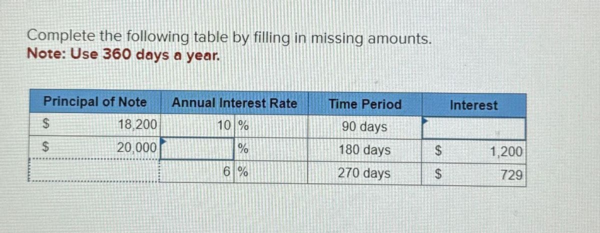Complete the following table by filling in missing amounts.
Note: Use 360 days a year.
$
Principal of Note
18.200
Annual Interest Rate
Time Period
Interest
10 %
90 days
S
20,000
%
180 days
$
1,200
6 %
270 days
$
729
