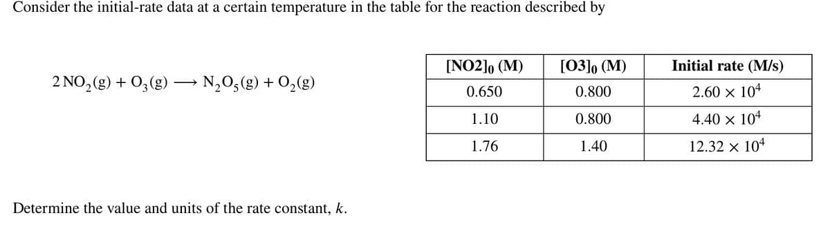Consider the initial-rate data at a certain temperature in the table for the reaction described by
[NO2], (M)
[03], (M)
Initial rate (M/s)
2 NO, (g) + O,(g) -
- N,0,(g) + 0,(g)
>
0.650
0.800
2.60 x 104
1.10
0.800
4.40 × 104
1.76
1.40
12.32 x 104
Determine the value and units of the rate constant, k.
