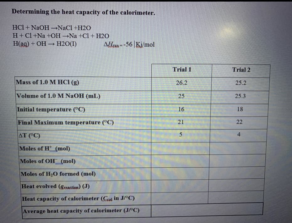 Determining the heat capacity of the calorimeter.
HCl + NaOH NaCl +H20
H+Cl +Na +OH →Na +Cl + H2O
H(ag) + OH → H2O(I)
-
AHrm --56 Kj/mol
Trial 1
Trial 2
Mass of 1.0 M HCI (g)
26.2
25.2
Volume of 1.0 M NaOH (mL)
25
25.3
Initial temperature (°C)
16
18
Final Maximum temperature (°C)
21
22
AT (°C)
4.
Moles of Ht (mol)
Moles of OH (mol)
Moles of H2O formed (mol)
Heat evolved (grsaction) (J)
Heat capacity of calorimeter (Ceal in J/°C)
Average heat capacity of calorimeter (J/°C)
