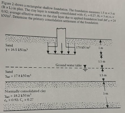 =
Figure 2 shows a rectangular shallow foundation. The foundation measures 1.5 m x3 m
(B x L) in plan. The clay layer is normally consolidated with: Ce=0.27; He 3 m; e
0.92; average effective stress on the clay layer due to applied foundation load Ao=24
kN/m². Determine the primary consolidation settlement of the foundation.
Sand
Y = 16.5 kN/m³
Sand
Yat 17.8 kN/m³
Normally consolidated clay
Ysat
18.2 kN/m³
= 0.92; C = 0.27
170 kN/m²
1m
1.5 m
Ground water table
---
---
15 m
3 m