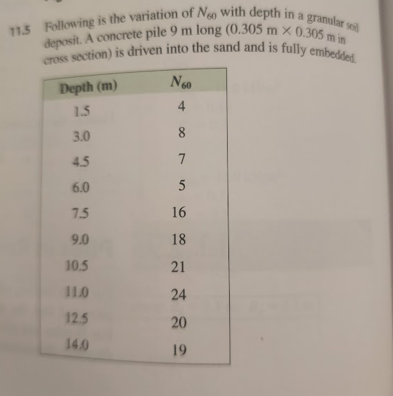 11.5 Following is the variation of N60 with depth in a granular soil
deposit. A concrete pile 9 m long (0.305 m x 0.305 m in
cross section) is driven into the sand and is fully embedded.
Depth (m)
1.5
3.0
4.5
N60
4
875
6.0
7.5
16
9.0
18
10.5
21
11.0
24
12.5
20
14.0
19