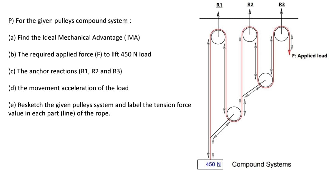 R1
R2
R3
P) For the given pulleys compound system :
(a) Find the Ideal Mechanical Advantage (IMA)
(b) The required applied force (F) to lift 450 N load
F: Applied load
(c) The anchor reactions (R1, R2 and R3)
(d) the movement acceleration of the load
(e) Resketch the given pulleys system and label the tension force
value in each part (line) of the rope.
450 N
Compound Systems
