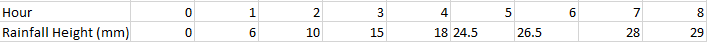 Hour
1
2
3
4
7
8
Rainfall Height (mm)
10
15
18 24.5
26.5
28
29
