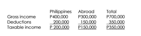 Philippines Abroad
P400,000
200,000
P 200,000
Total
P700,000
350,000
P350,000
Gross income
P300,000
150,000
P150,000
Deductions
Taxable income
