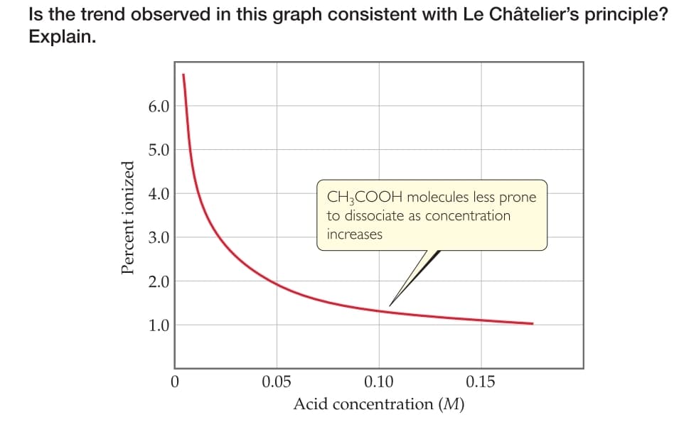 Is the trend observed in this graph consistent with Le Châtelier's principle?
Explain.
6.0
5.0
4.0
CH;COOH molecules less prone
to dissociate as concentration
increases
3.0
2.0
1.0
0.05
0.10
0.15
Acid concentration (M)
Percent ionized
