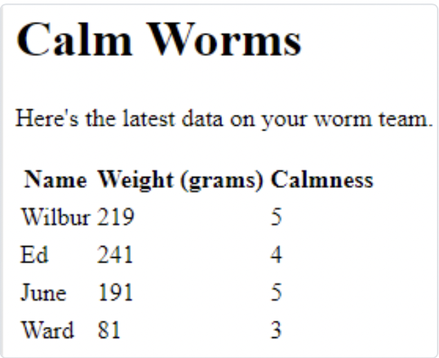 Calm Worms
Here's the latest data on your worm team.
Name Weight (grams) Calmness
Wilbur 219
Ed 241
June 191
Ward 81
5
4
5
3
